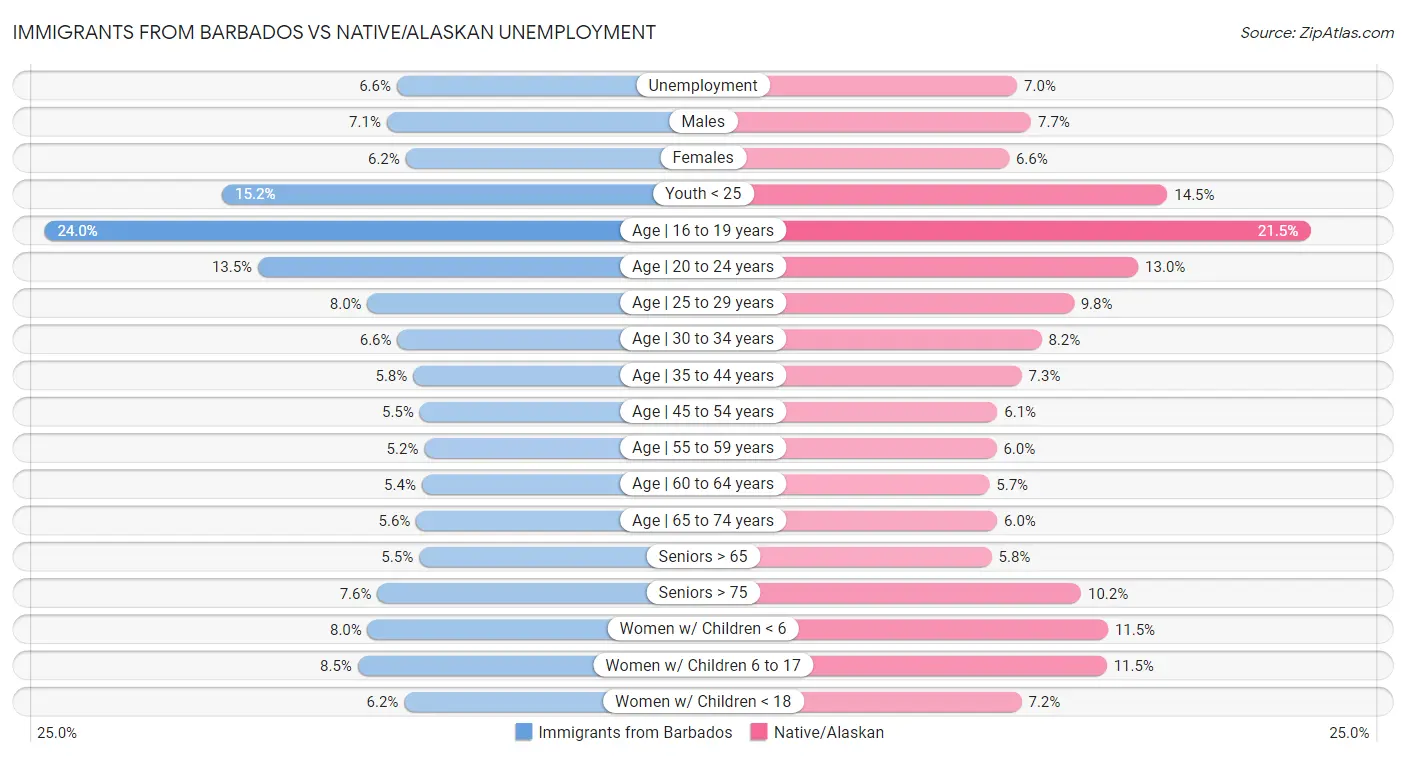 Immigrants from Barbados vs Native/Alaskan Unemployment
