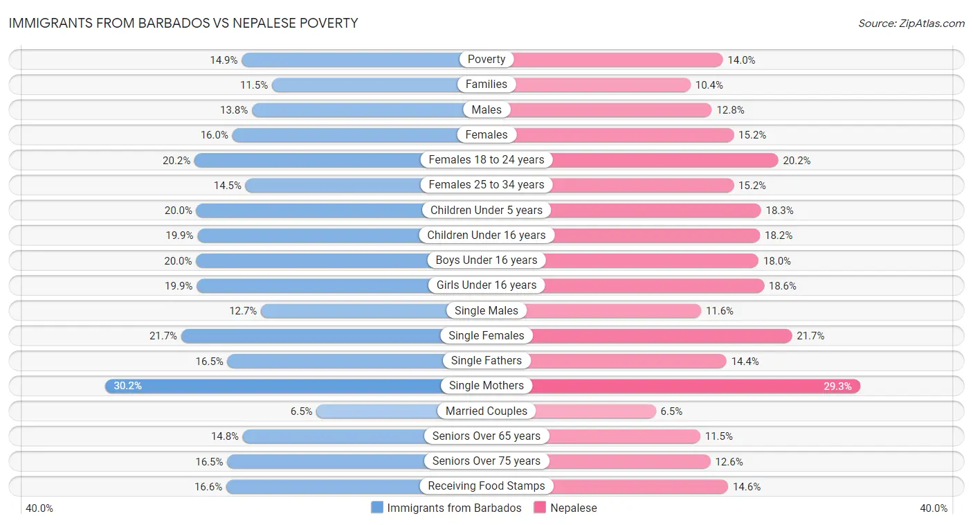 Immigrants from Barbados vs Nepalese Poverty