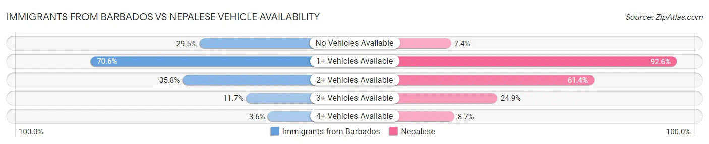 Immigrants from Barbados vs Nepalese Vehicle Availability