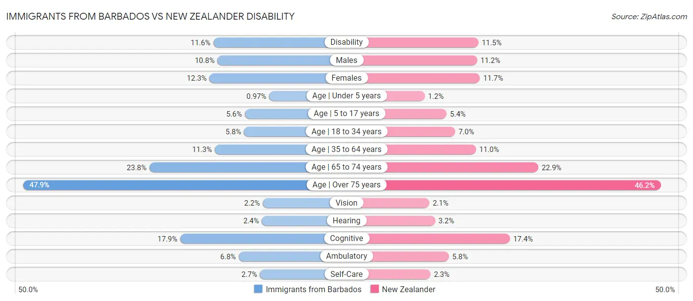 Immigrants from Barbados vs New Zealander Disability