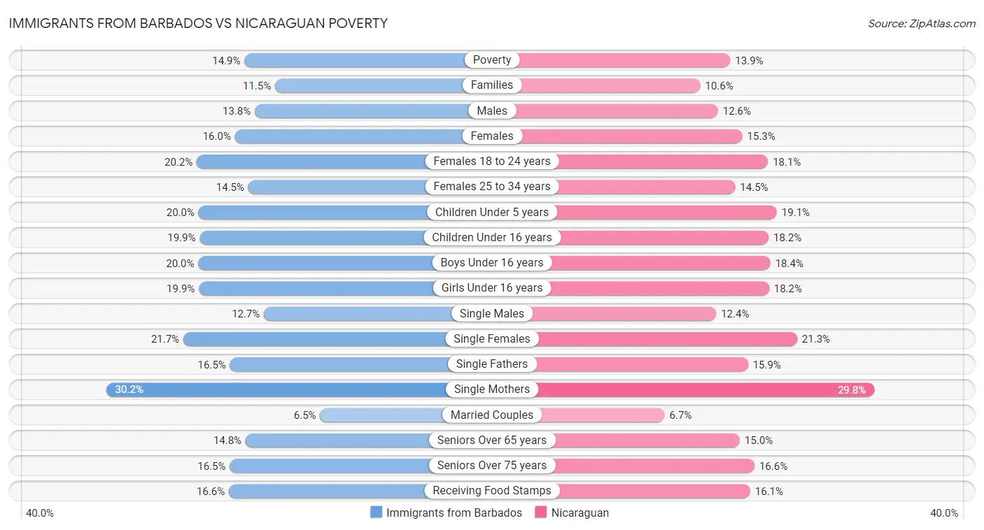 Immigrants from Barbados vs Nicaraguan Poverty