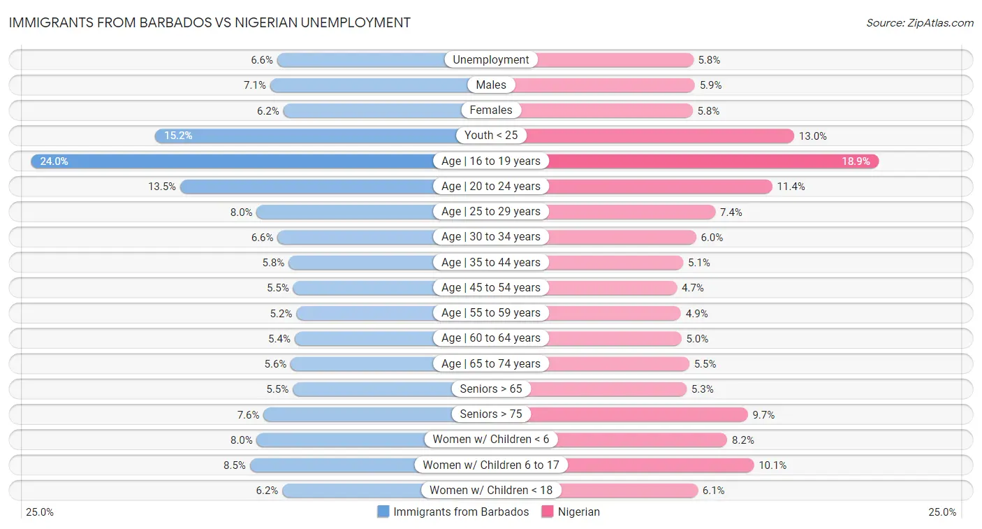 Immigrants from Barbados vs Nigerian Unemployment
