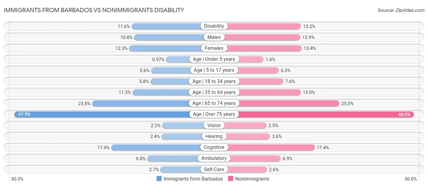 Immigrants from Barbados vs Nonimmigrants Disability