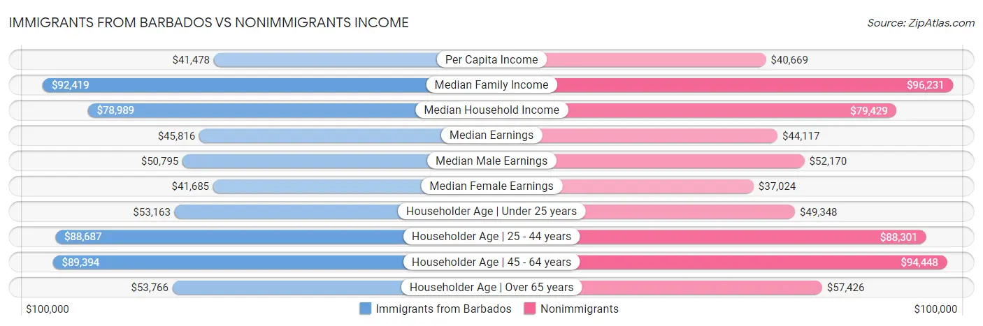 Immigrants from Barbados vs Nonimmigrants Income