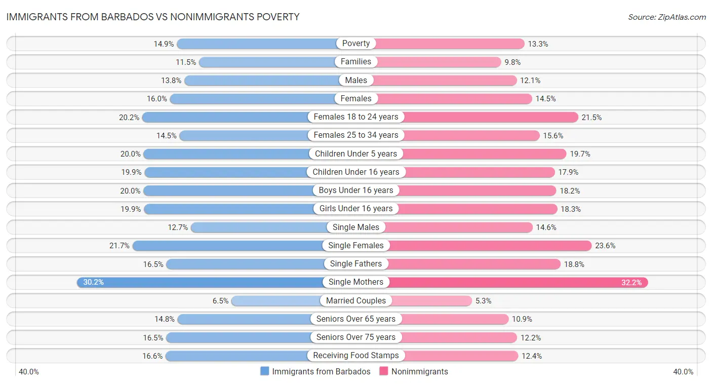 Immigrants from Barbados vs Nonimmigrants Poverty