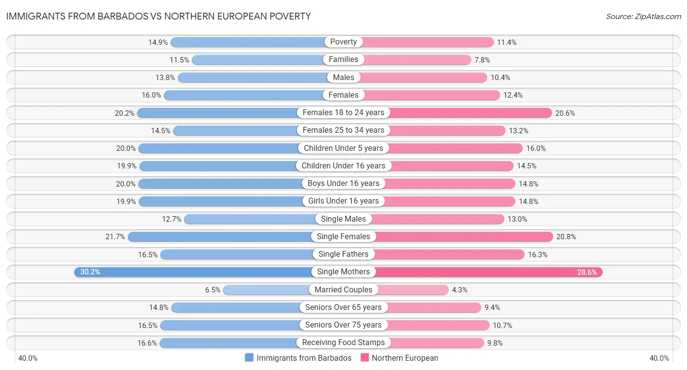 Immigrants from Barbados vs Northern European Poverty