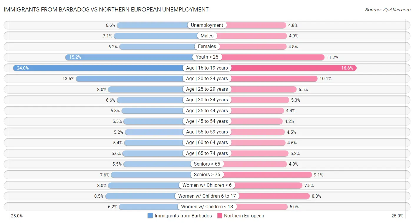 Immigrants from Barbados vs Northern European Unemployment