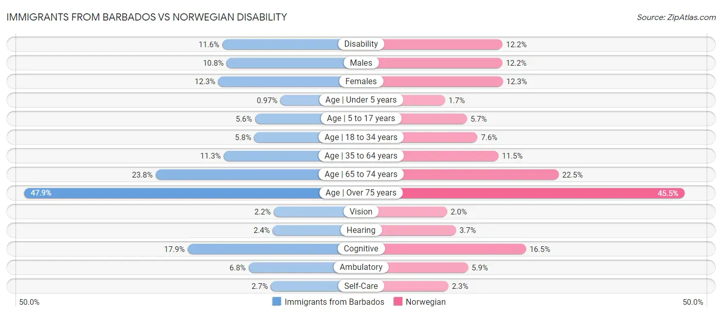 Immigrants from Barbados vs Norwegian Disability
