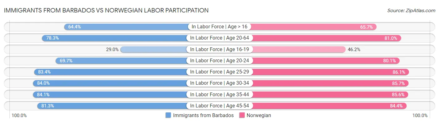 Immigrants from Barbados vs Norwegian Labor Participation