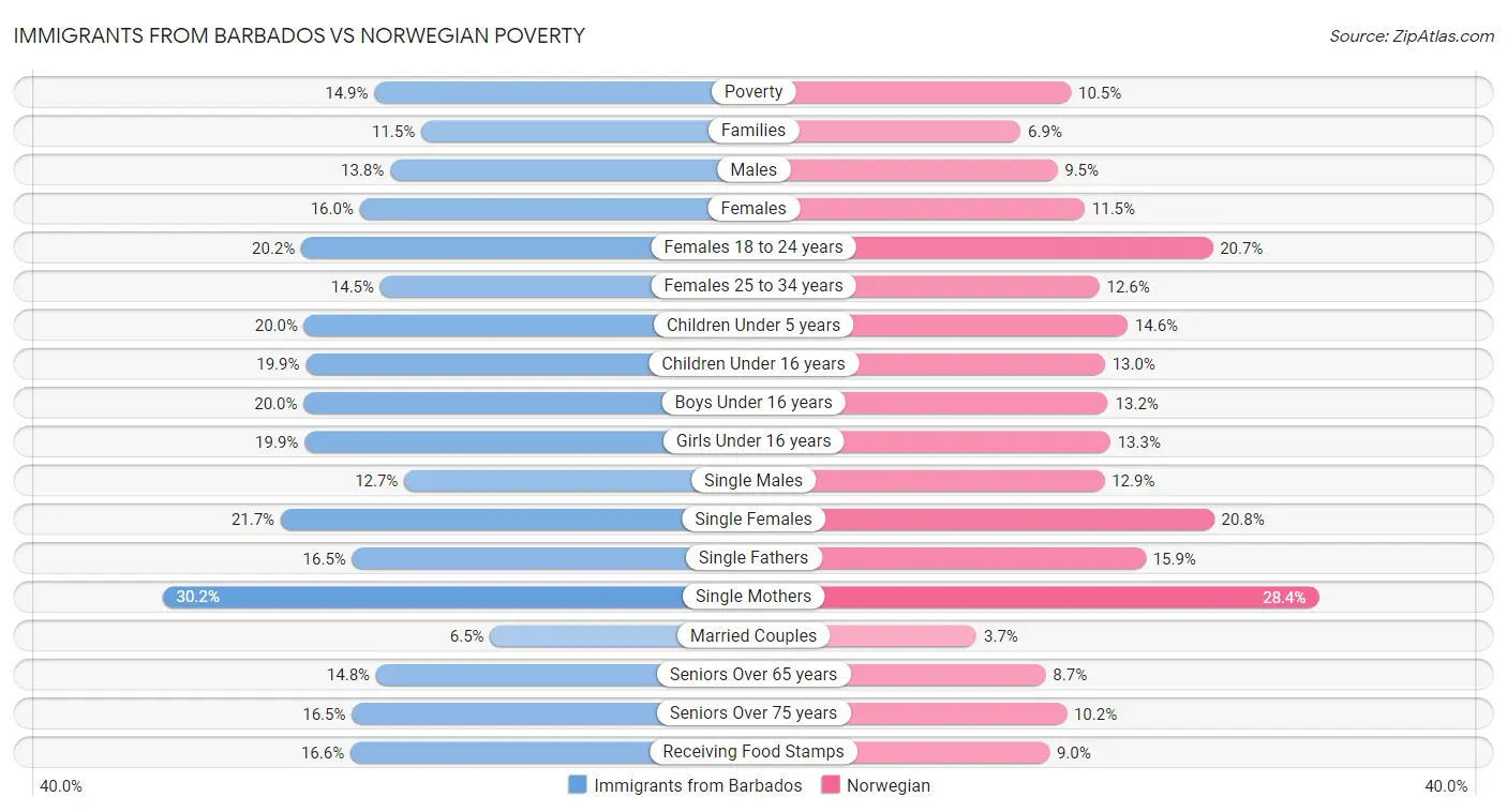 Immigrants from Barbados vs Norwegian Poverty