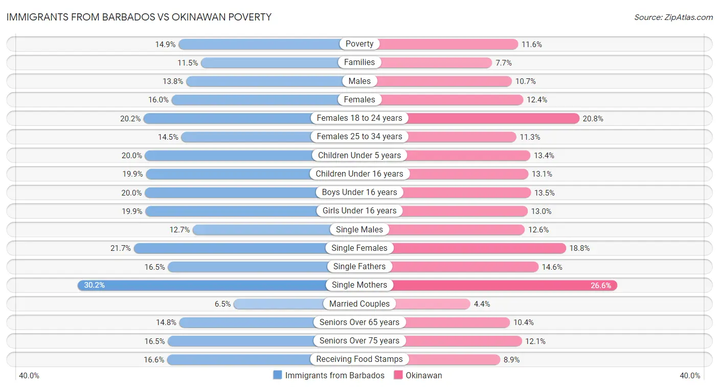 Immigrants from Barbados vs Okinawan Poverty