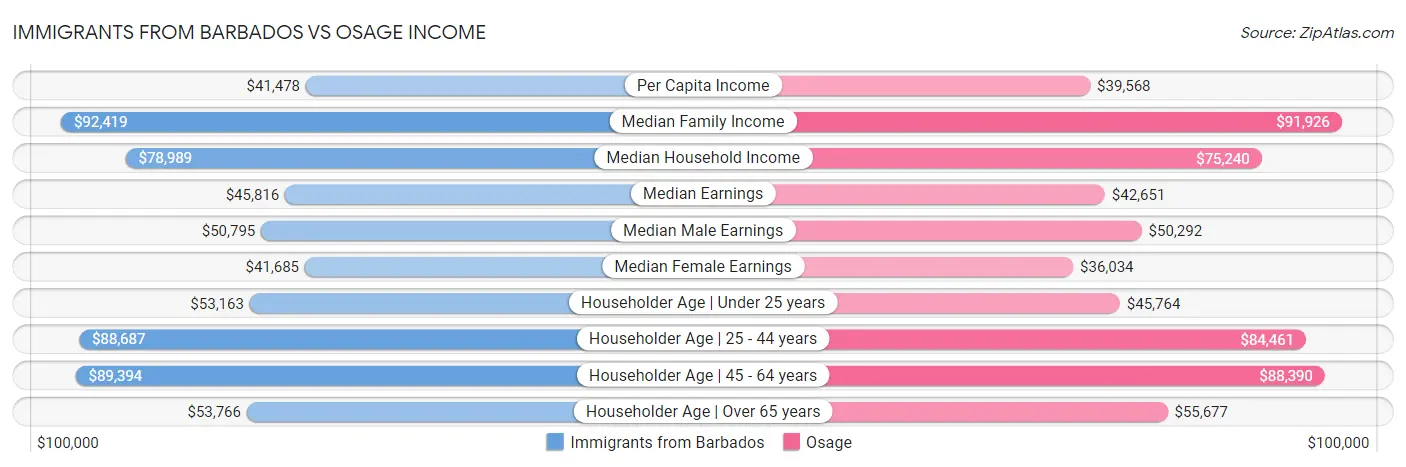 Immigrants from Barbados vs Osage Income