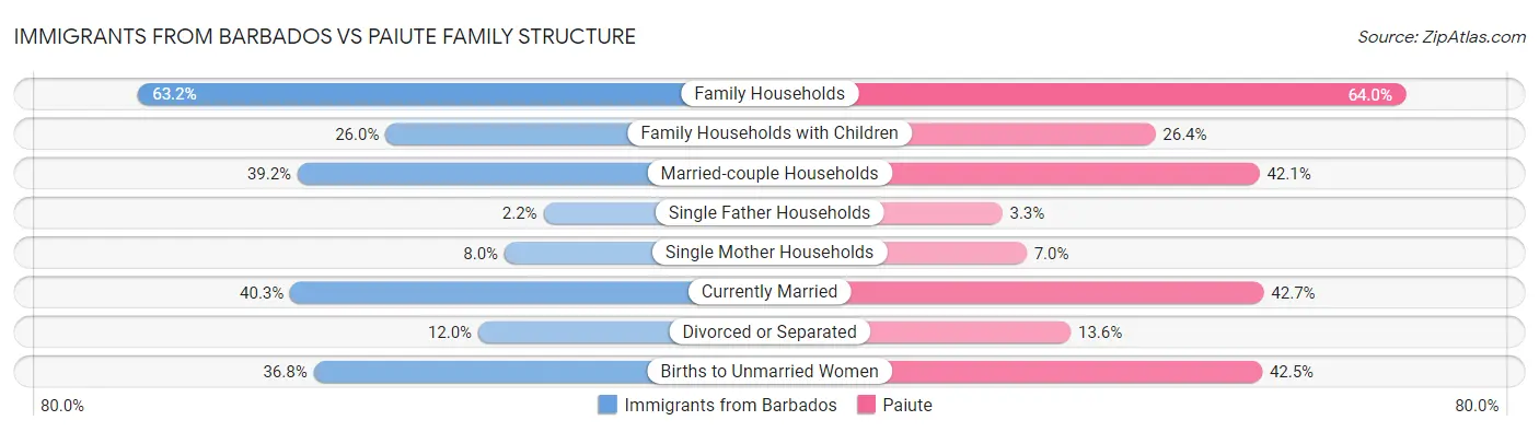 Immigrants from Barbados vs Paiute Family Structure