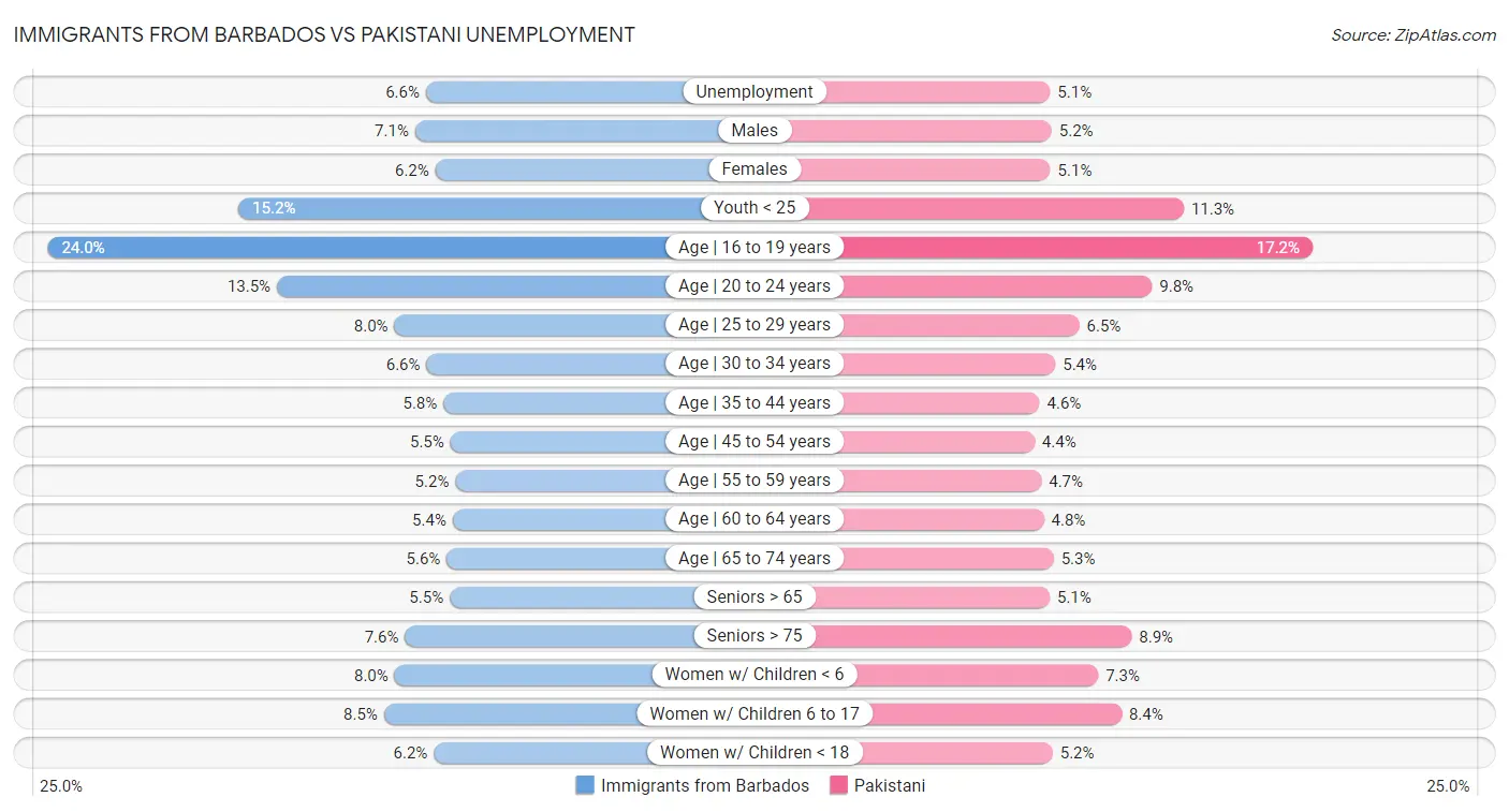 Immigrants from Barbados vs Pakistani Unemployment