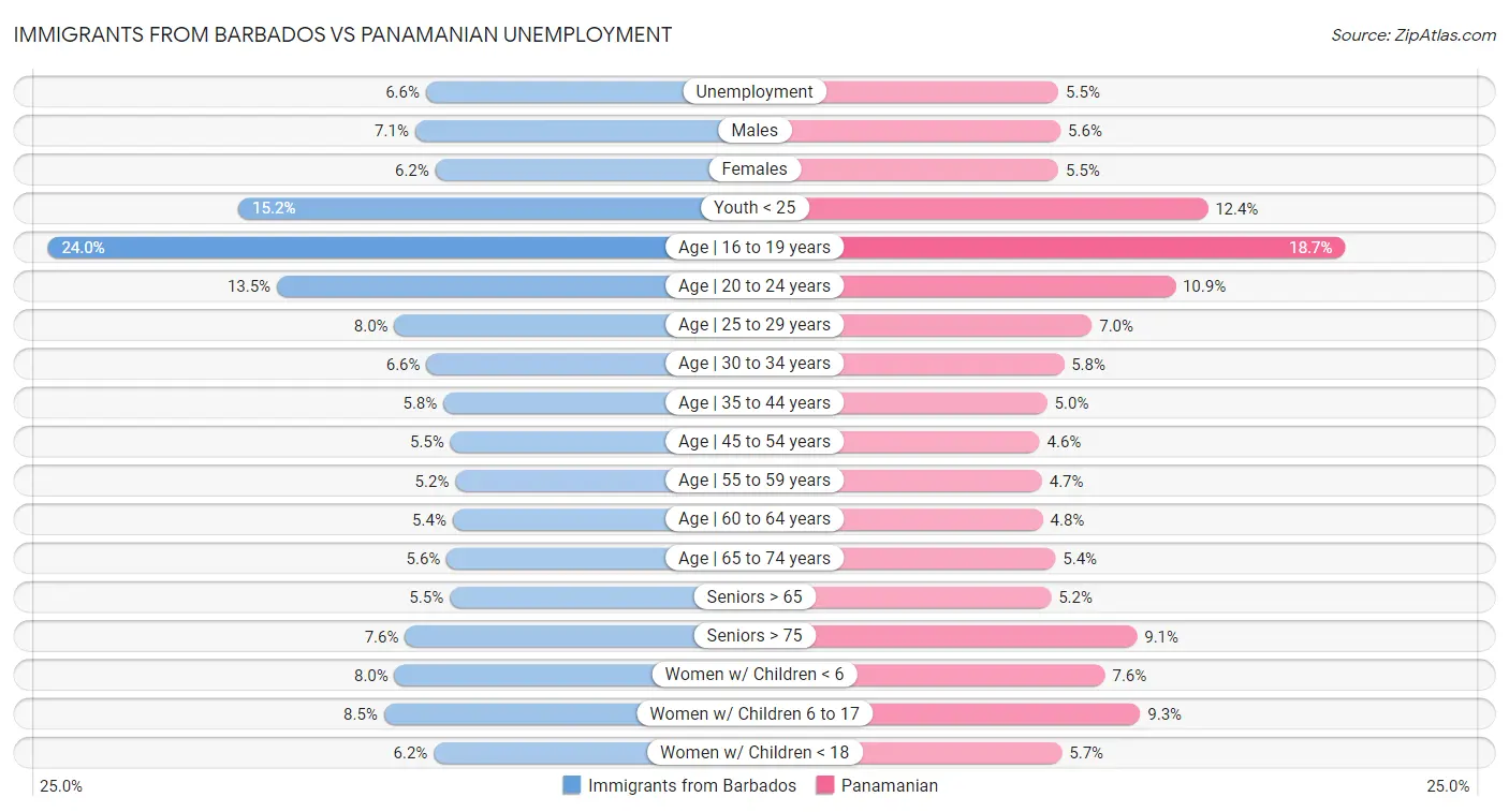 Immigrants from Barbados vs Panamanian Unemployment