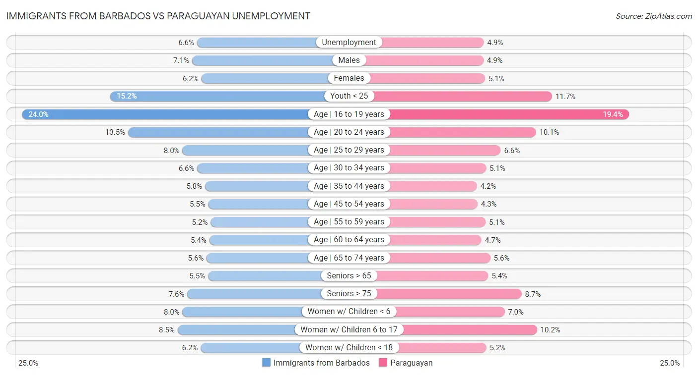 Immigrants from Barbados vs Paraguayan Unemployment