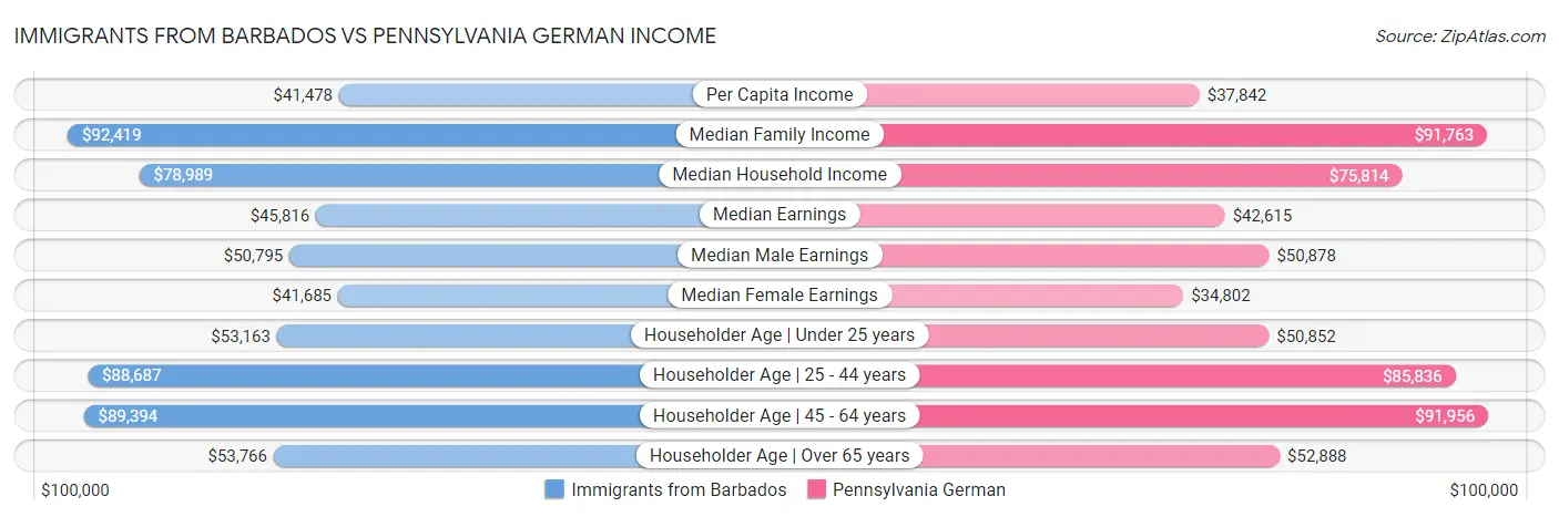 Immigrants from Barbados vs Pennsylvania German Income