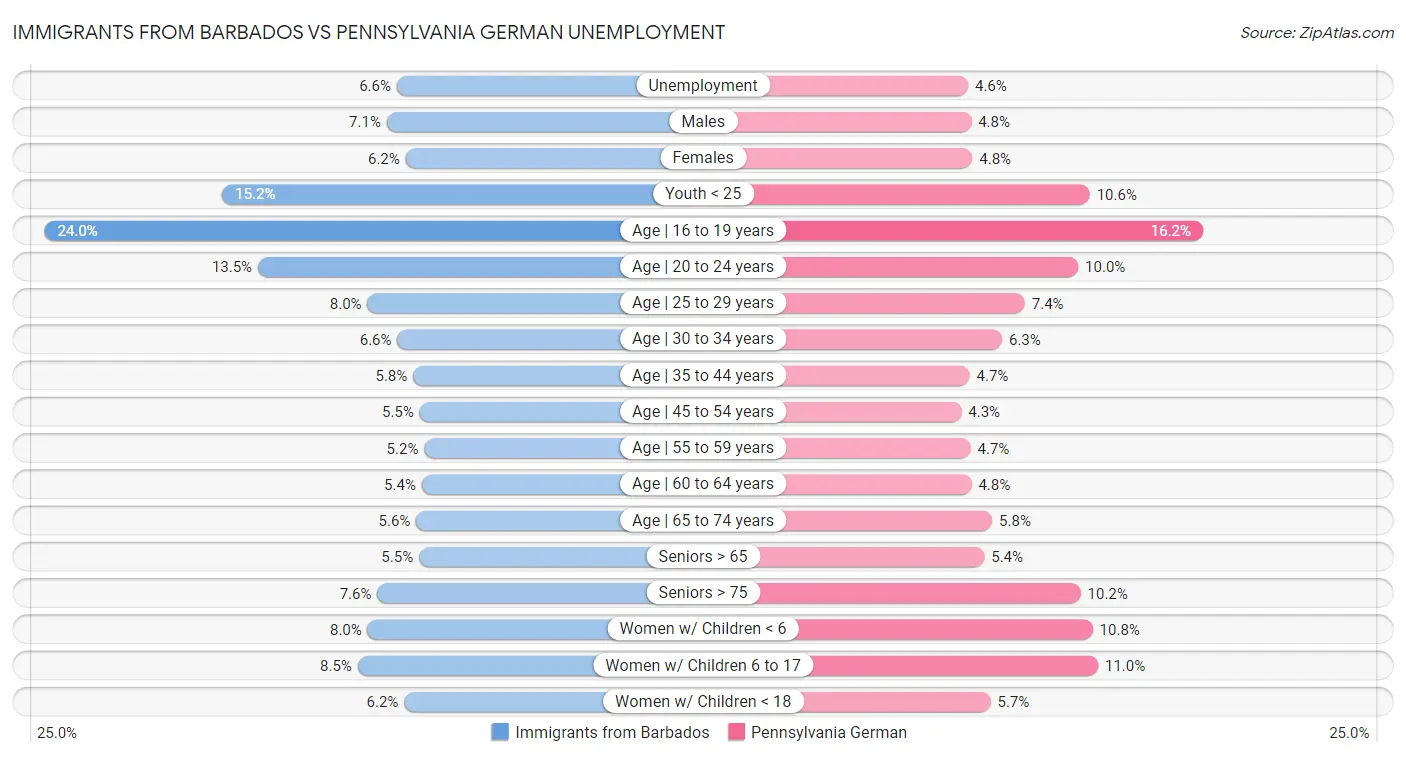 Immigrants from Barbados vs Pennsylvania German Unemployment