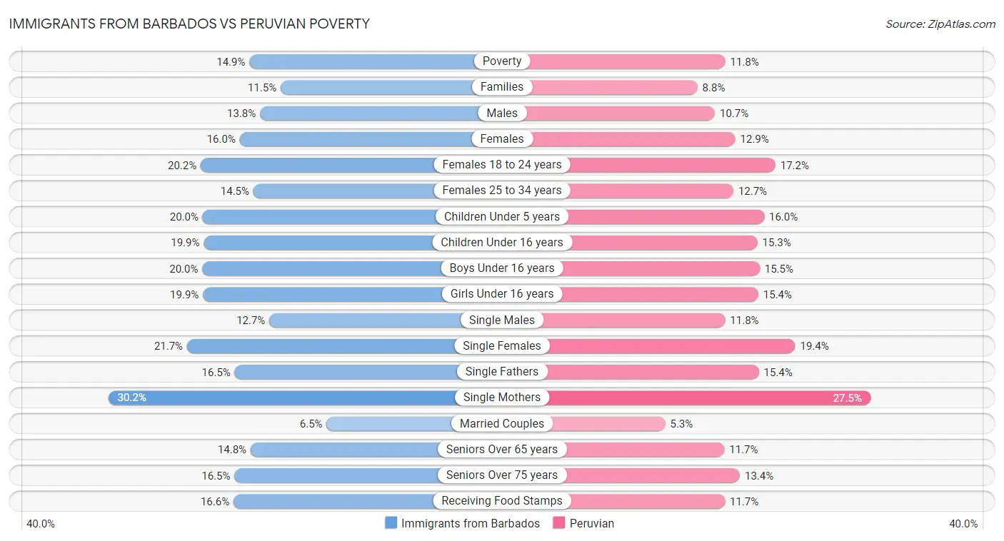 Immigrants from Barbados vs Peruvian Poverty