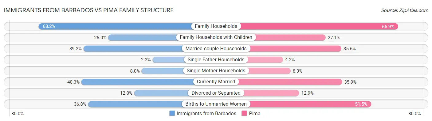 Immigrants from Barbados vs Pima Family Structure