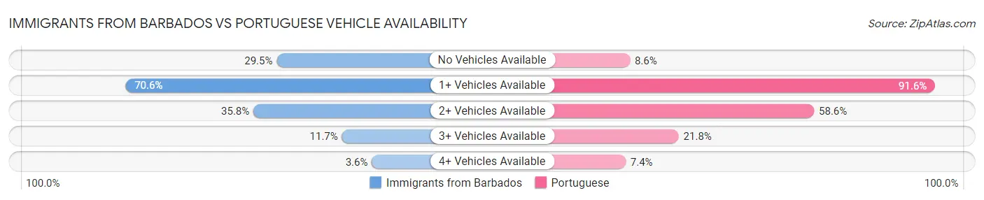 Immigrants from Barbados vs Portuguese Vehicle Availability