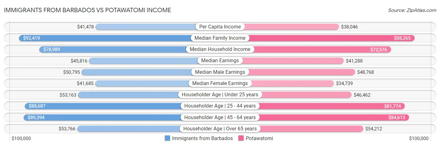 Immigrants from Barbados vs Potawatomi Income