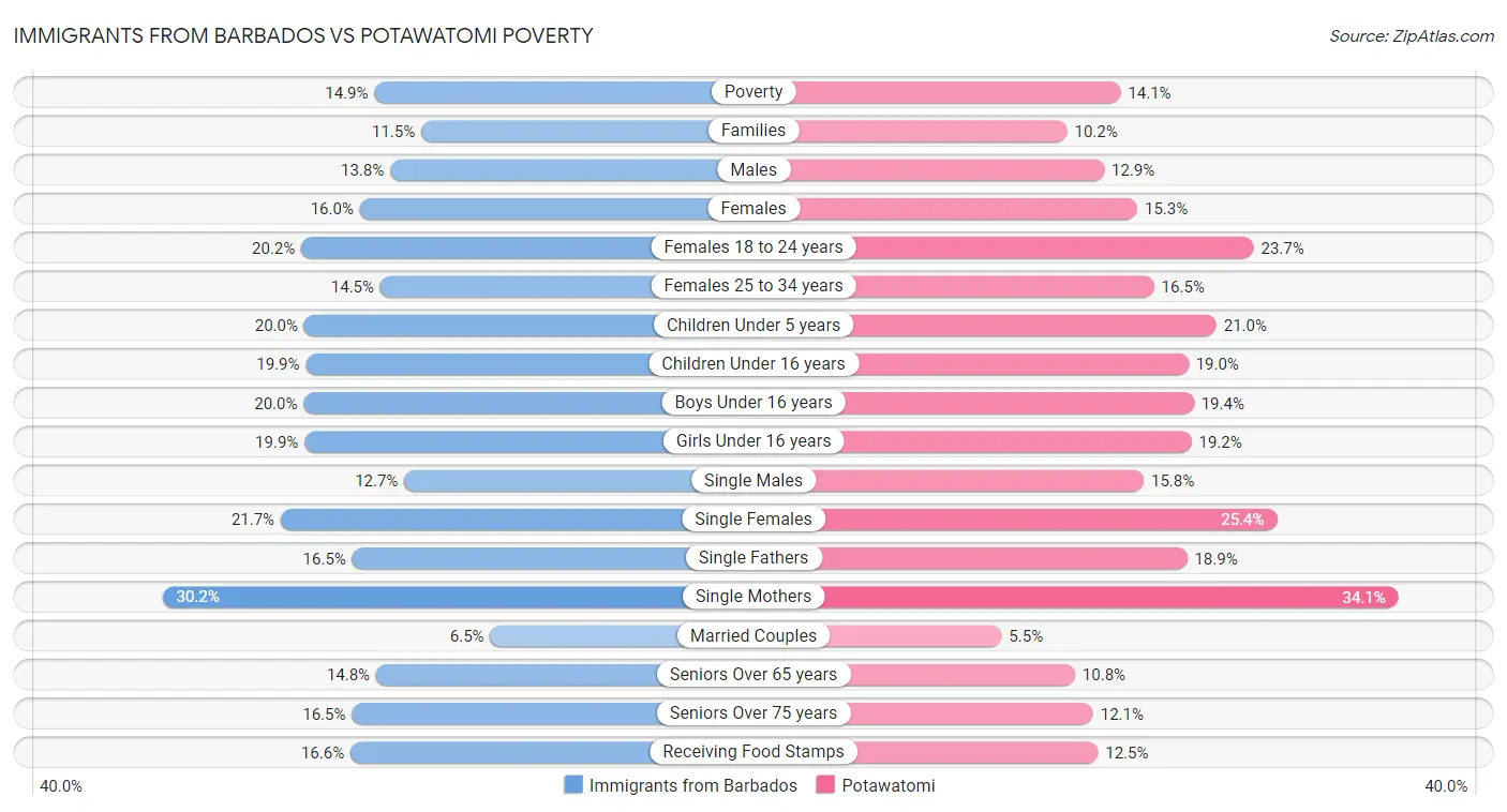 Immigrants from Barbados vs Potawatomi Poverty