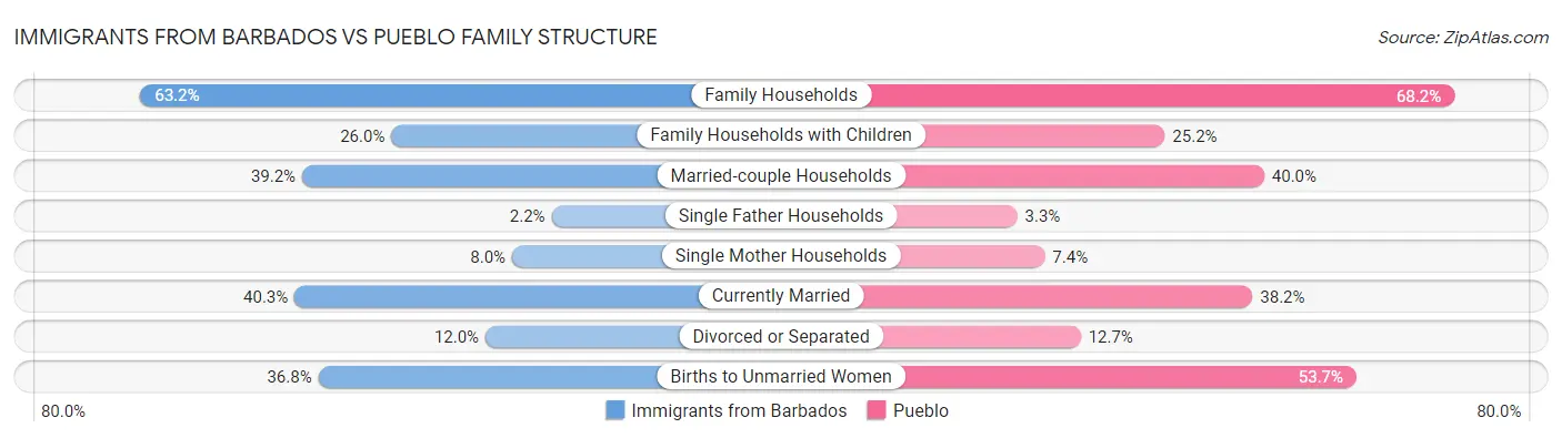 Immigrants from Barbados vs Pueblo Family Structure