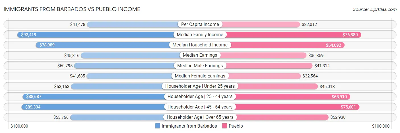 Immigrants from Barbados vs Pueblo Income