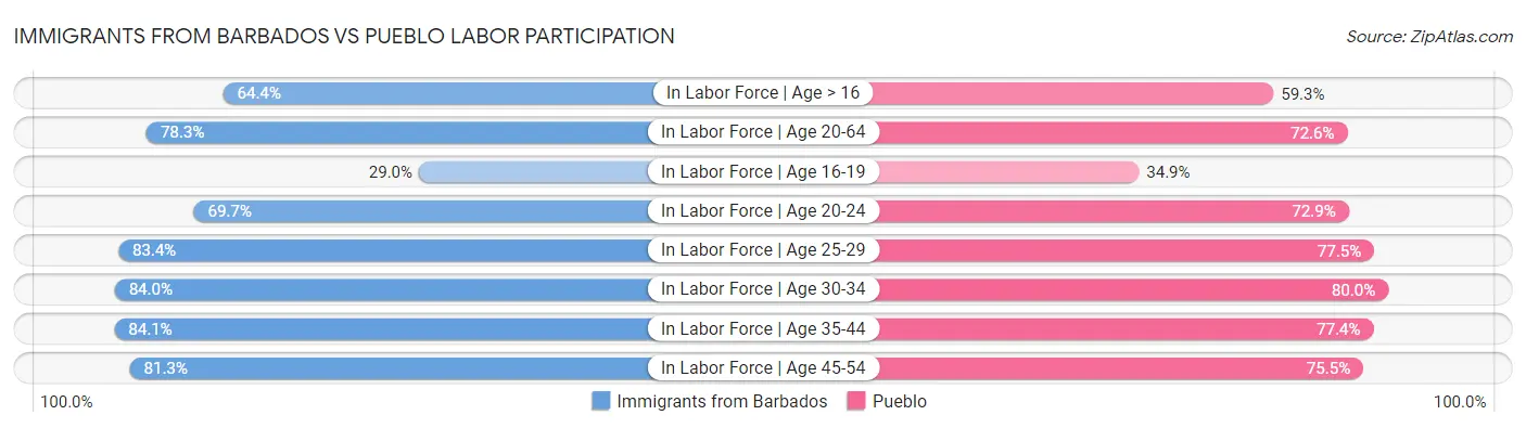 Immigrants from Barbados vs Pueblo Labor Participation