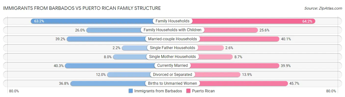 Immigrants from Barbados vs Puerto Rican Family Structure