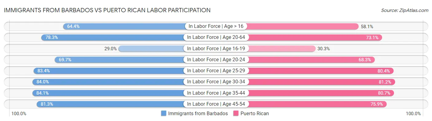 Immigrants from Barbados vs Puerto Rican Labor Participation