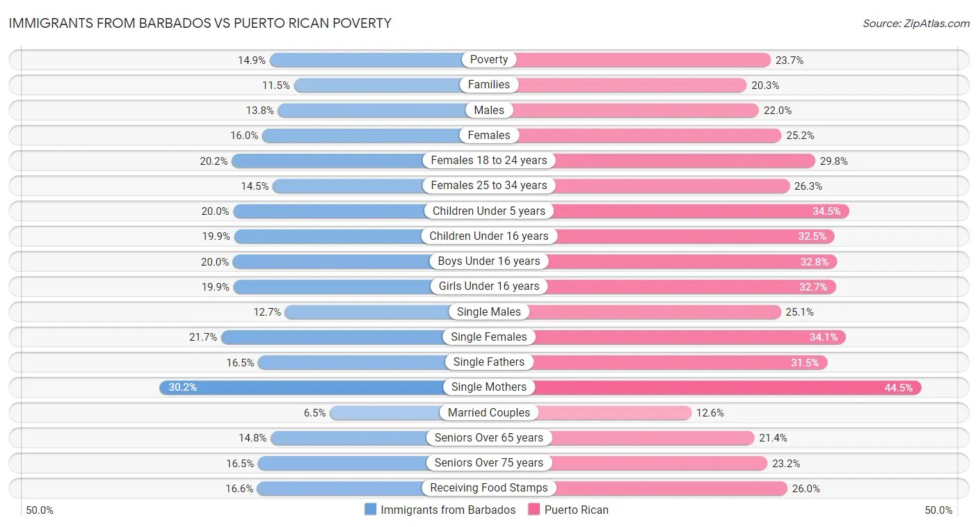 Immigrants from Barbados vs Puerto Rican Poverty