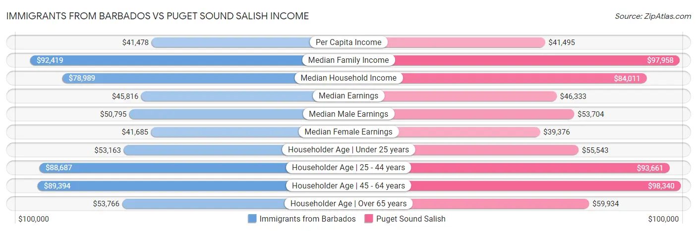 Immigrants from Barbados vs Puget Sound Salish Income