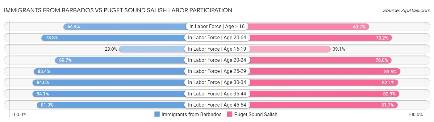 Immigrants from Barbados vs Puget Sound Salish Labor Participation