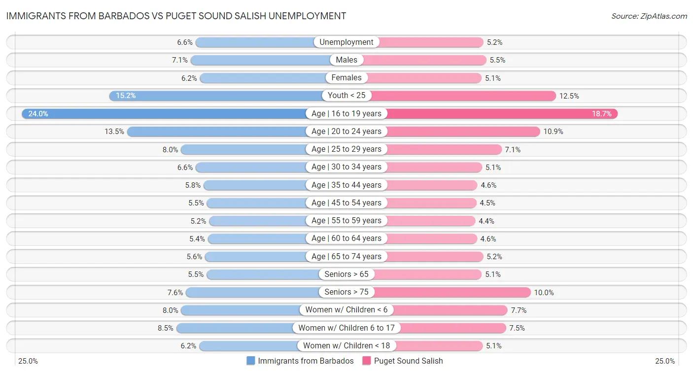 Immigrants from Barbados vs Puget Sound Salish Unemployment