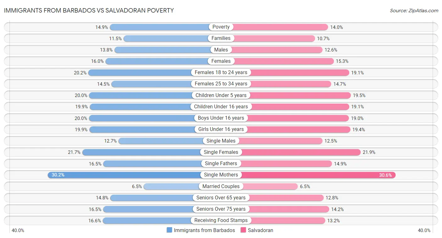 Immigrants from Barbados vs Salvadoran Poverty