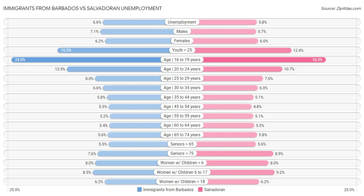 Immigrants from Barbados vs Salvadoran Unemployment