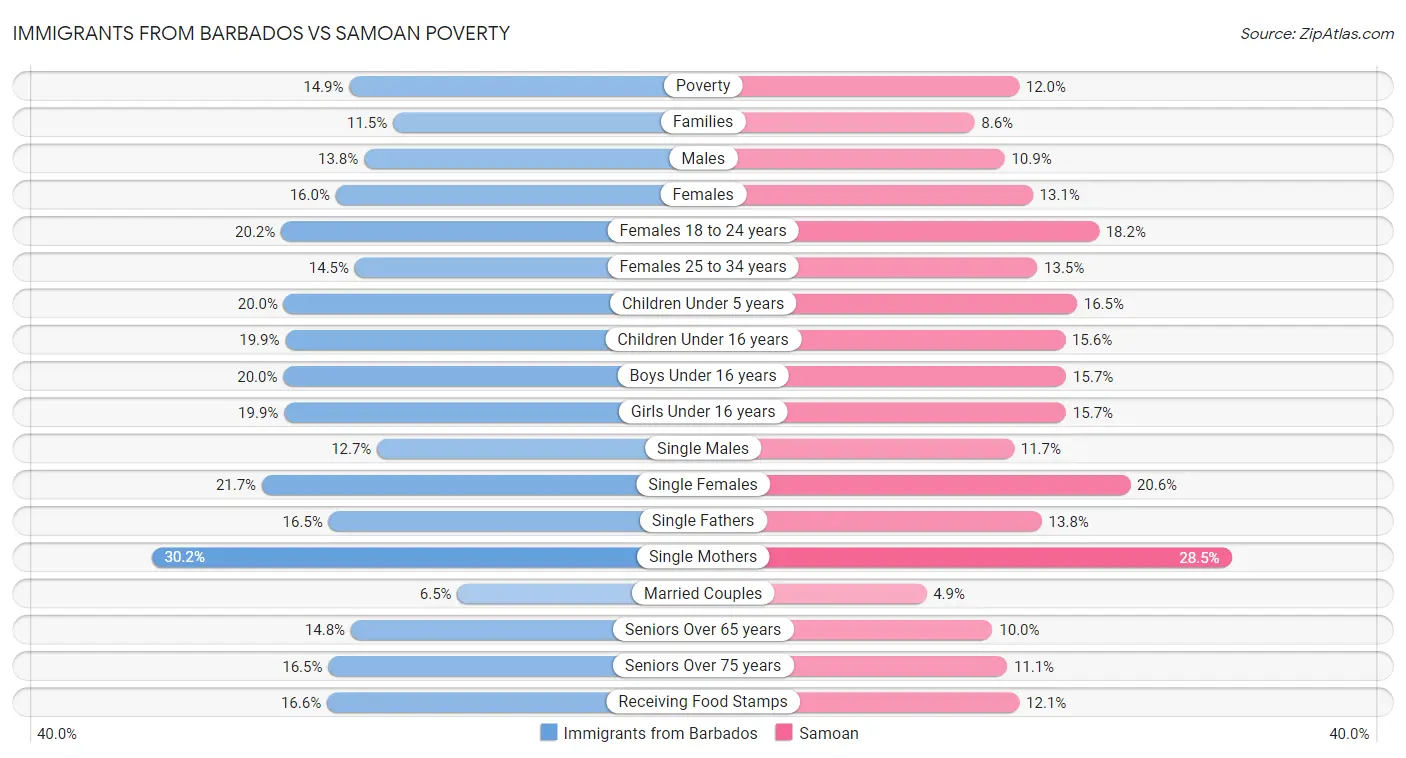 Immigrants from Barbados vs Samoan Poverty
