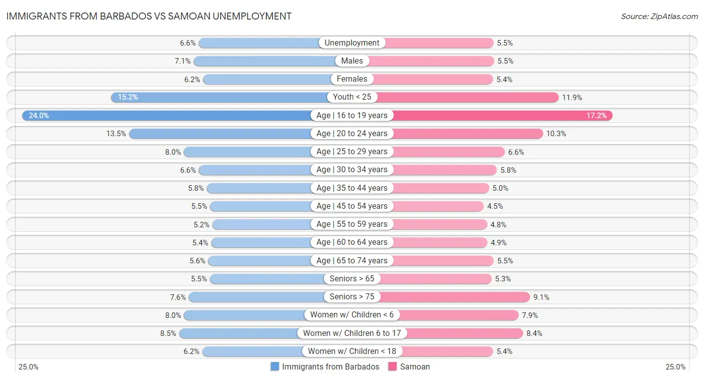 Immigrants from Barbados vs Samoan Unemployment