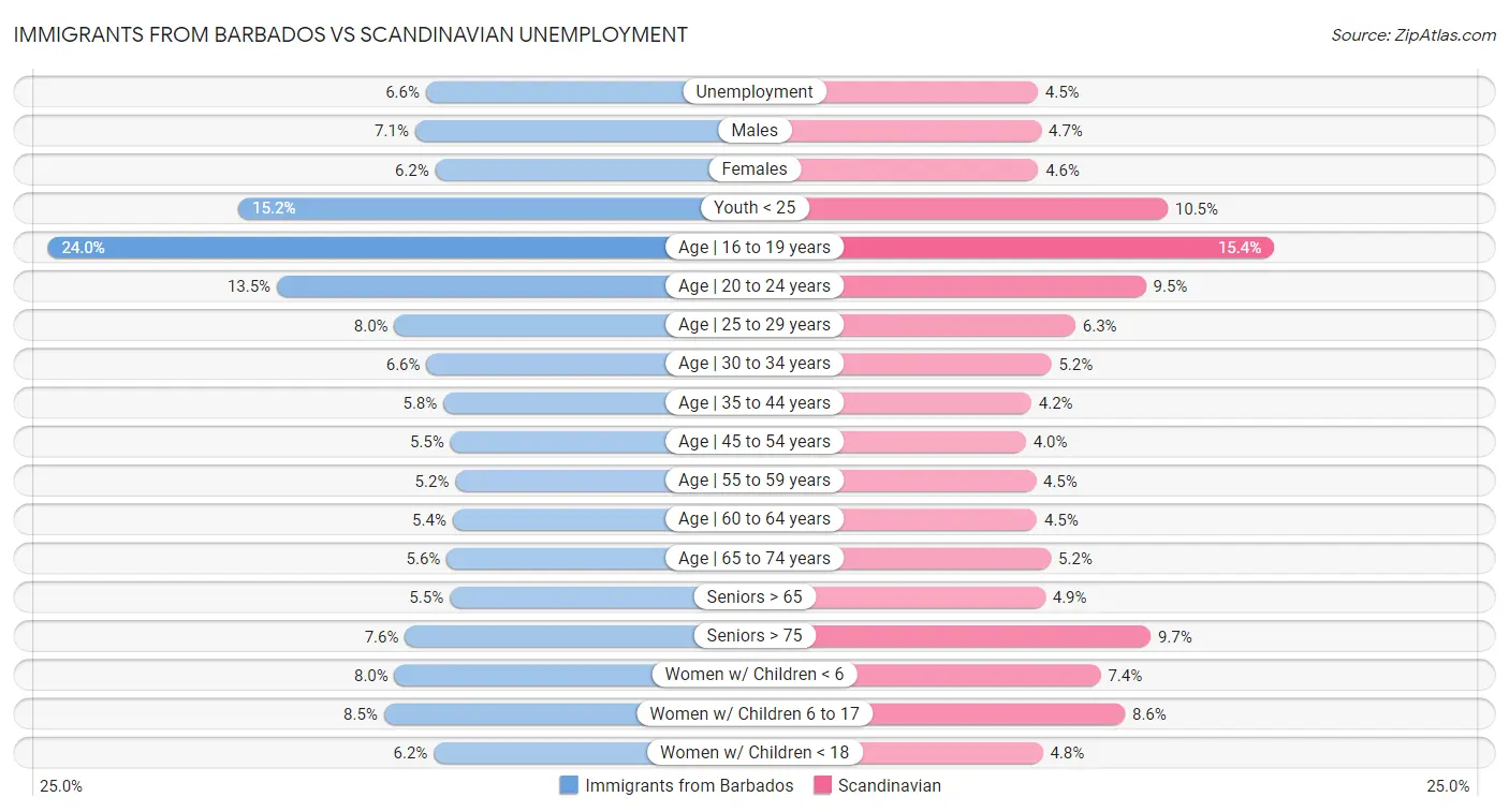Immigrants from Barbados vs Scandinavian Unemployment