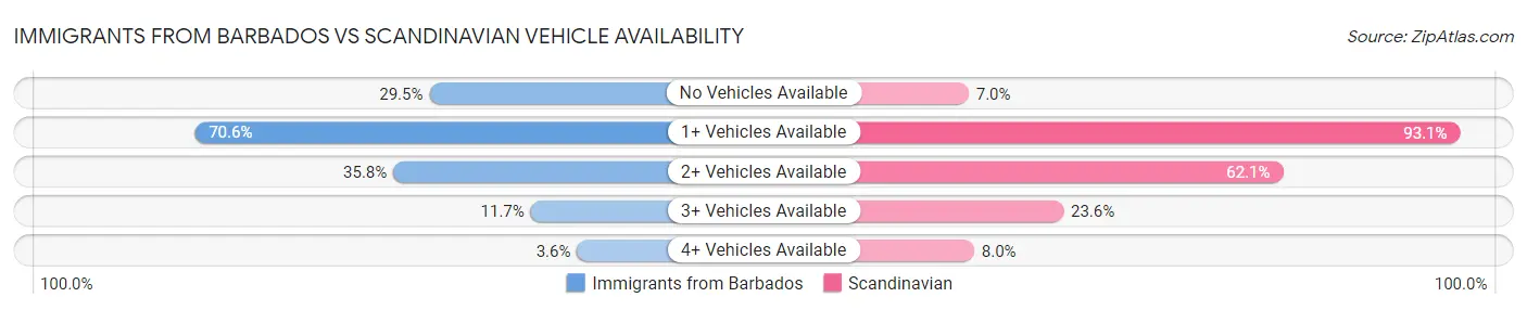 Immigrants from Barbados vs Scandinavian Vehicle Availability