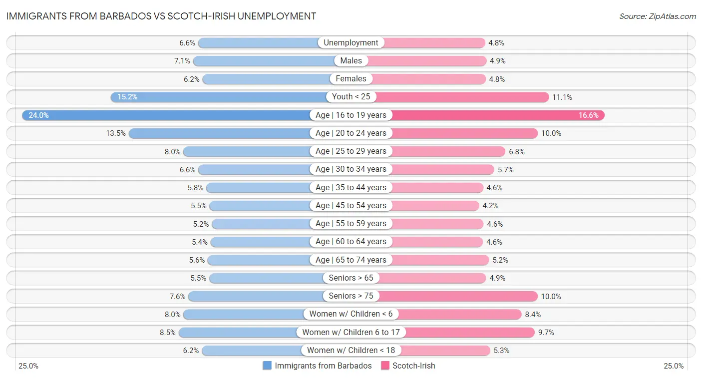 Immigrants from Barbados vs Scotch-Irish Unemployment