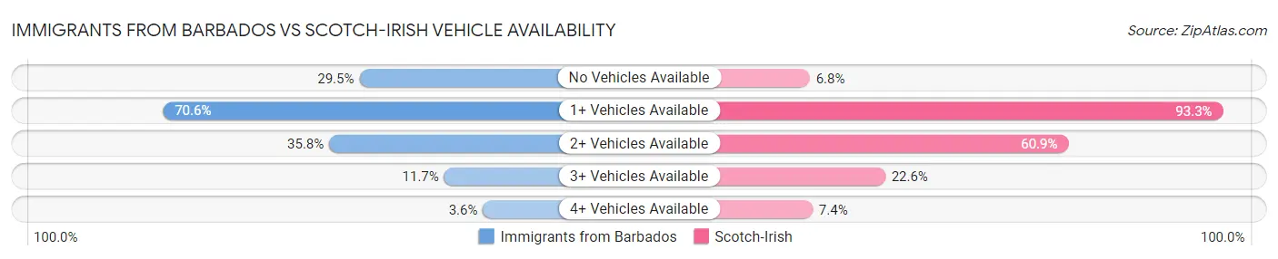 Immigrants from Barbados vs Scotch-Irish Vehicle Availability