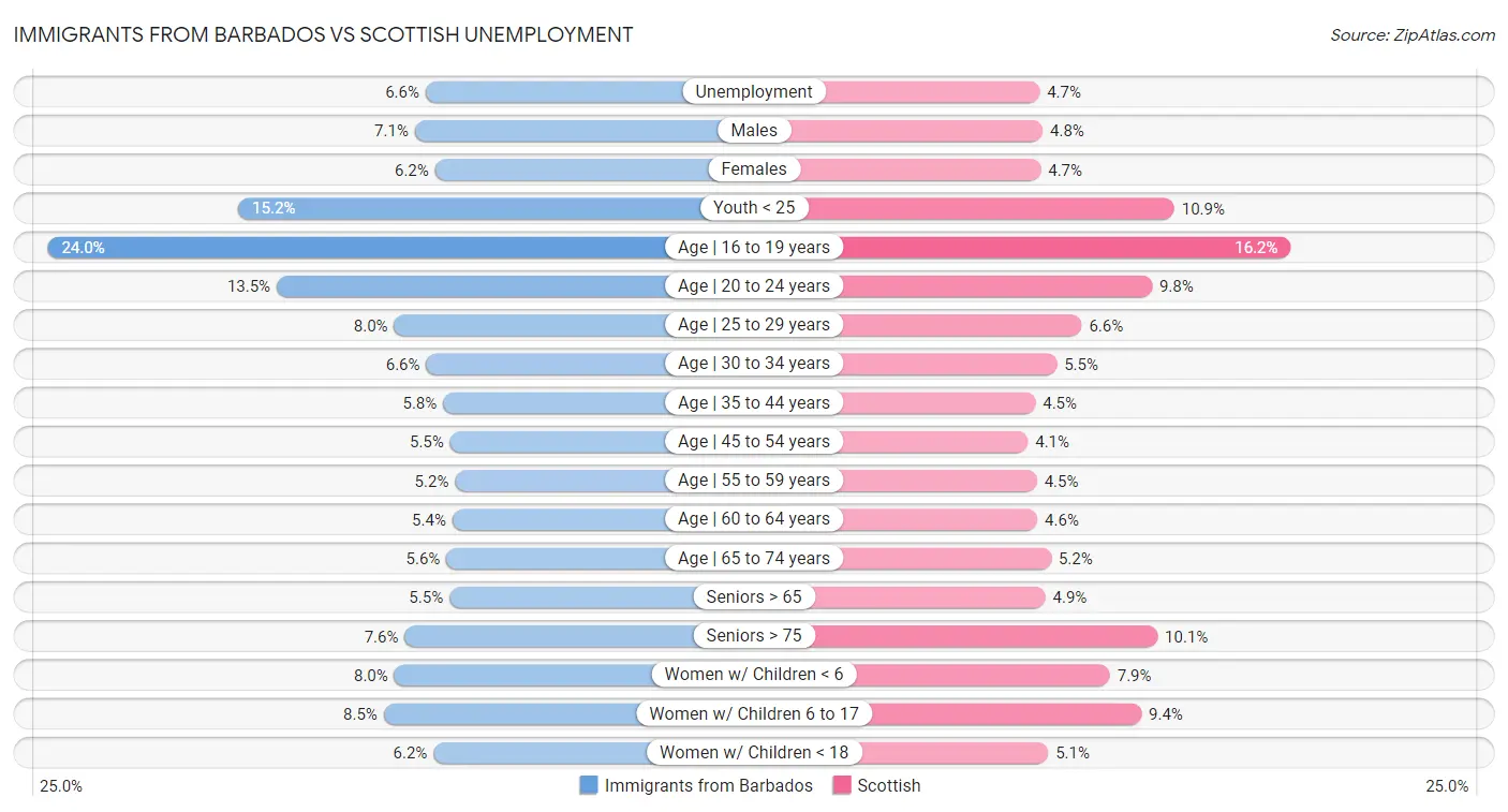 Immigrants from Barbados vs Scottish Unemployment