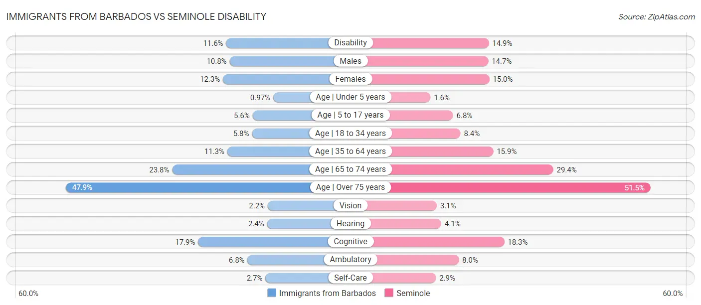 Immigrants from Barbados vs Seminole Disability