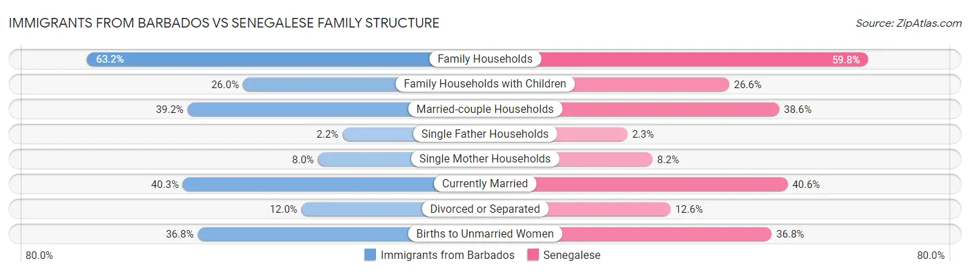 Immigrants from Barbados vs Senegalese Family Structure