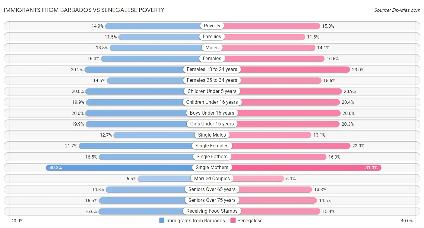 Immigrants from Barbados vs Senegalese Poverty