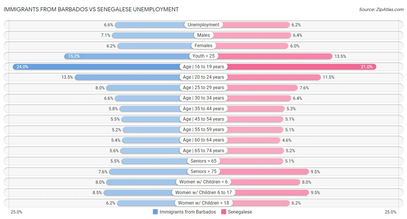 Immigrants from Barbados vs Senegalese Unemployment
