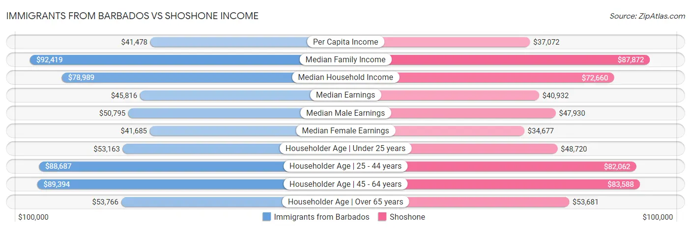 Immigrants from Barbados vs Shoshone Income